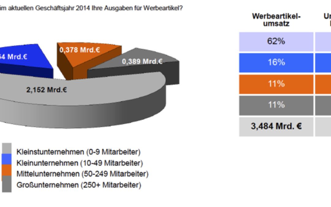 Werbeartikel – warum eigentlich?
